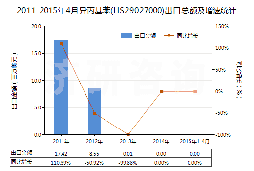 2011-2015年4月異丙基苯(HS29027000)出口總額及增速統(tǒng)計(jì)